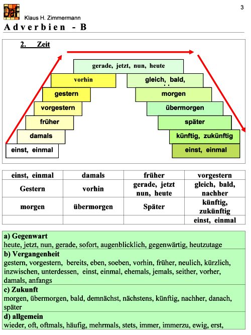 Deutsch als Fremdsprache DaF DaZ Grammatik - Adverbien